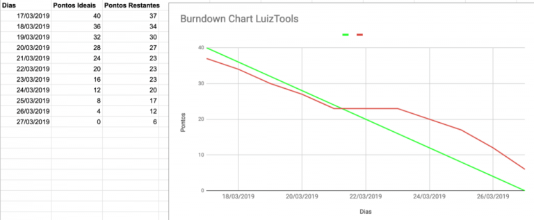 O Que Burndown Chart E Como Usar Luiztools